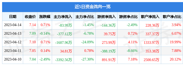 异动快报：厦门港务（000905）4月17日13点12分触及涨停板