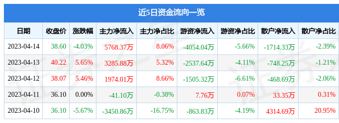 异动快报：吉大正元（003029）4月17日11点18分触及跌停板