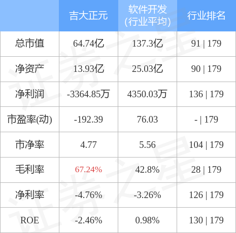 异动快报：吉大正元（003029）4月17日11点18分触及跌停板