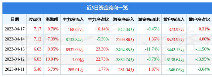 异动快报：西藏天路（600326）4月18日9点54分触及跌停板