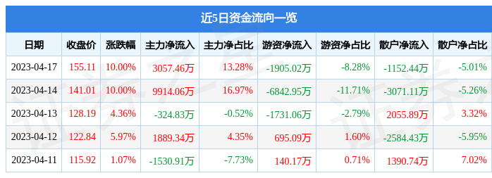 异动快报：金海通（603061）4月18日10点39分触及跌停板