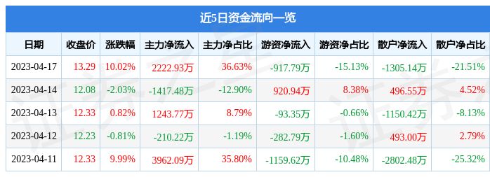 异动快报：道道全（002852）4月18日13点51分触及涨停板