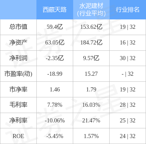 异动快报：西藏天路（600326）4月18日9点54分触及跌停板