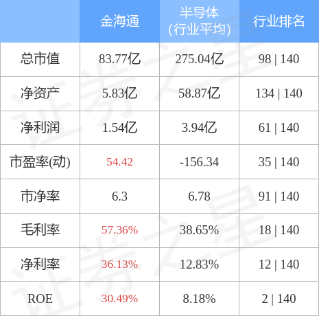 异动快报：金海通（603061）4月18日10点39分触及跌停板