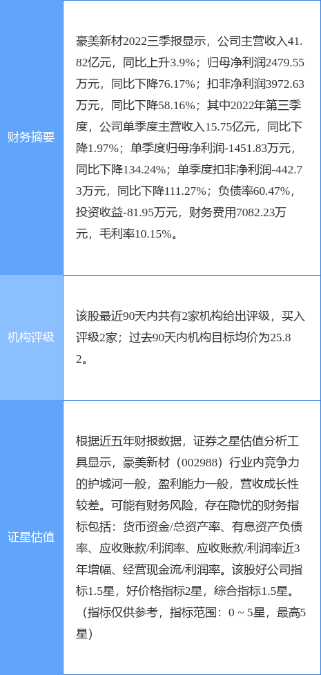 异动快报：豪美新材（002988）4月19日13点47分触及涨停板