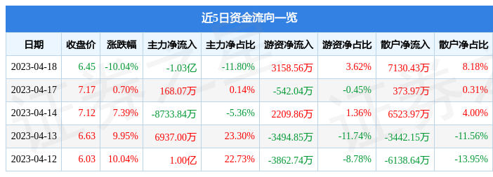 异动快报：西藏天路（600326）4月19日13点35分触及涨停板