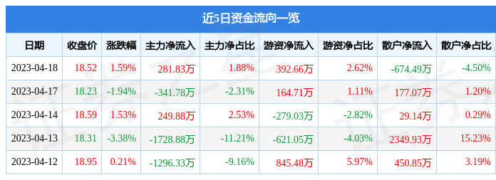 异动快报：世运电路（603920）4月19日9点35分触及涨停板