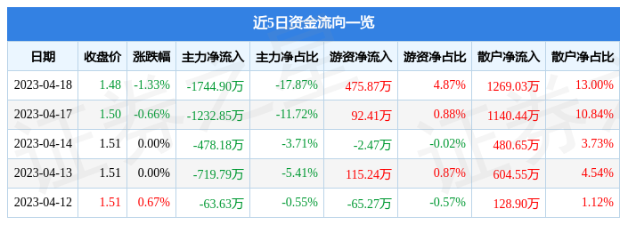 异动快报：ST大集（000564）4月19日10点9分触及涨停板