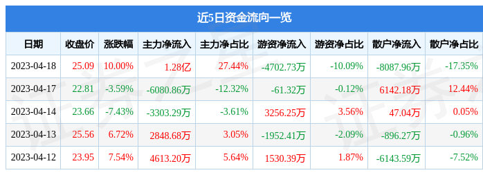 异动快报：焦点科技（002315）4月19日9点52分触及涨停板