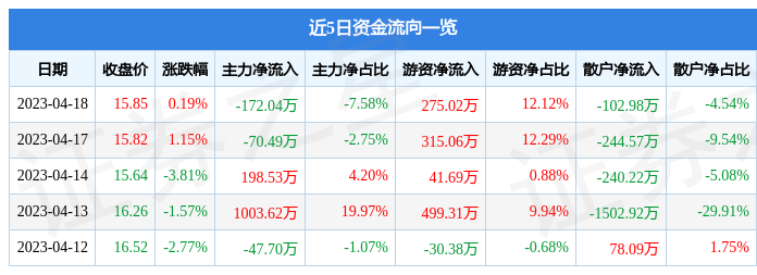 异动快报：豪美新材（002988）4月19日13点47分触及涨停板