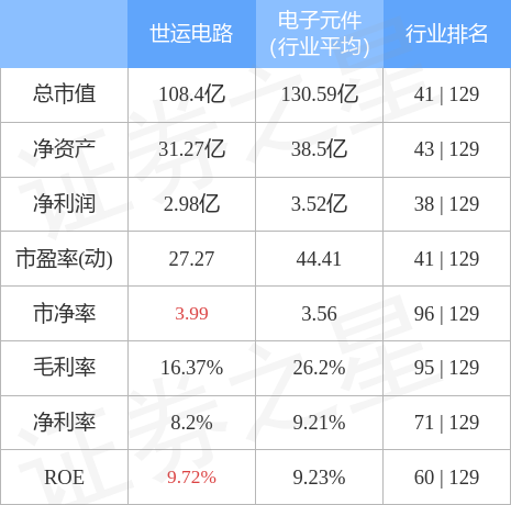 异动快报：世运电路（603920）4月19日9点35分触及涨停板