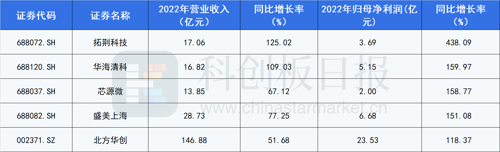 透视半导体设备公司财报：多家龙头业绩同比倍增 在手订单饱满成共性