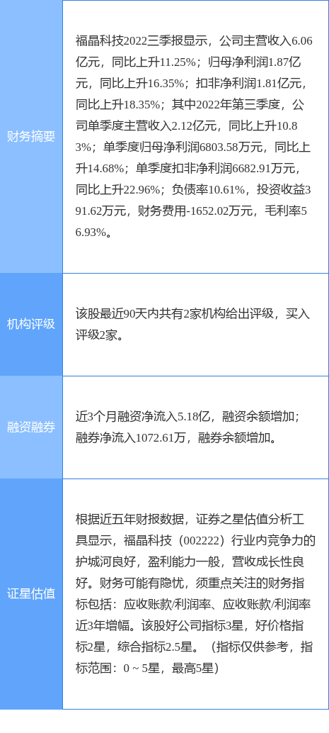 异动快报：福晶科技（002222）4月20日10点59分触及涨停板