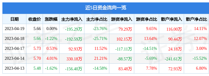 异动快报：*ST运盛（600767）4月20日9点25分触及跌停板