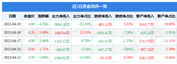 异动快报：*ST博天（603603）4月20日13点34分触及跌停板