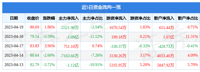 异动快报：佰维存储（688525）4月20日14点55分触及涨停板