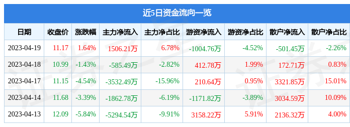 异动快报：中原传媒（000719）4月20日10点2分触及涨停板