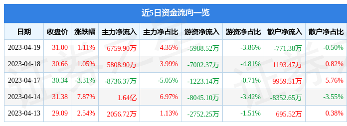 异动快报：福晶科技（002222）4月20日10点59分触及涨停板