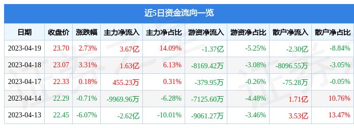 异动快报：沪电股份（002463）4月20日11点21分触及涨停板