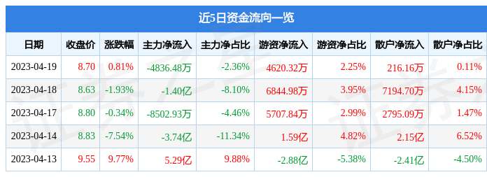 异动快报：蓝色光标（300058）4月20日13点53分触及涨停板