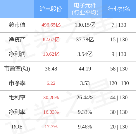 异动快报：沪电股份（002463）4月20日11点21分触及涨停板