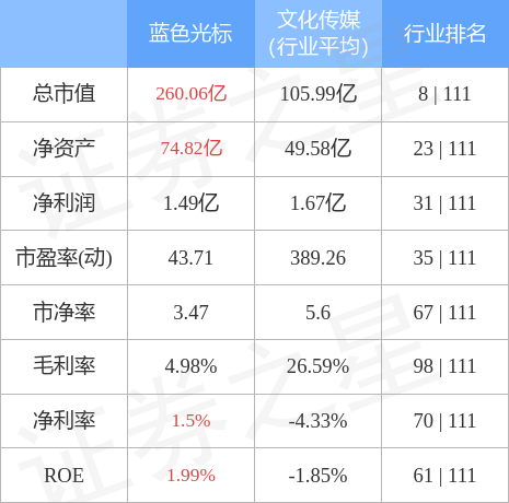 异动快报：蓝色光标（300058）4月20日13点53分触及涨停板