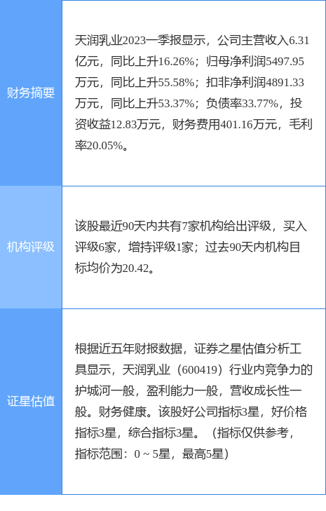 异动快报：天润乳业（600419）4月21日9点38分触及涨停板