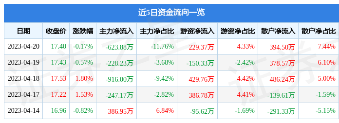 异动快报：天润乳业（600419）4月21日9点38分触及涨停板