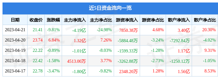 异动快报：人民网（603000）4月21日14点55分触及跌停板