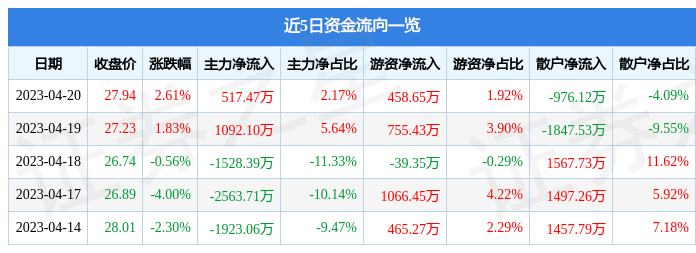 异动快报：智微智能（001339）4月21日9点30分触及涨停板