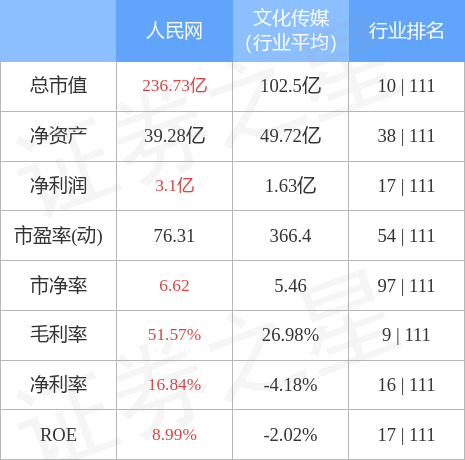 异动快报：人民网（603000）4月21日14点55分触及跌停板