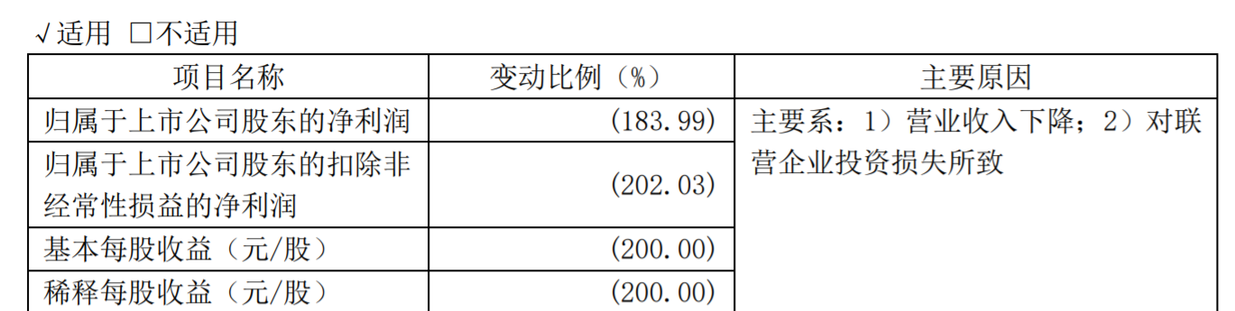 三六零：2023年一季度净亏损1.86亿元