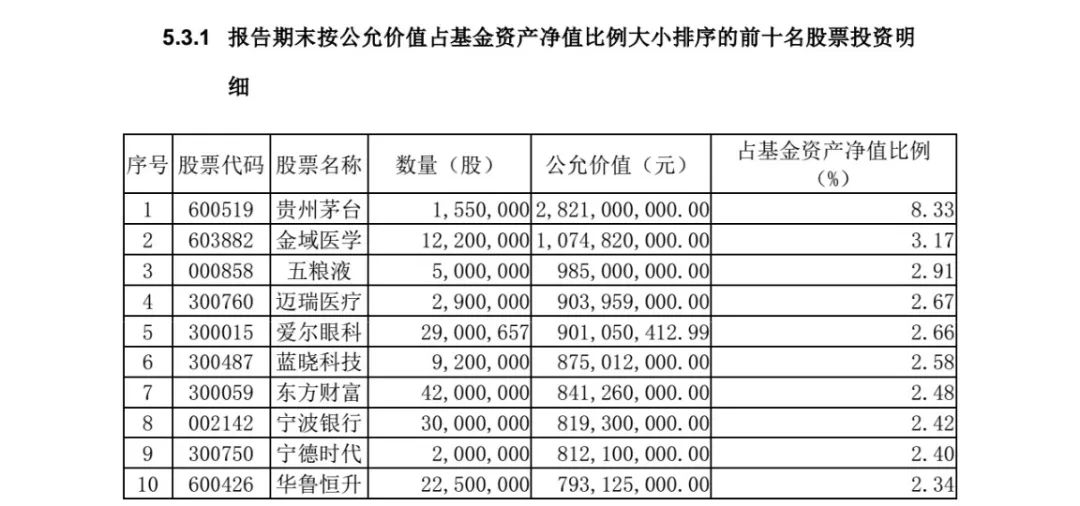 谢治宇、朱少醒、葛兰、赵诣最新持仓出炉