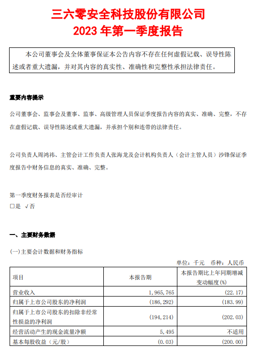 三六零：2023年一季度净亏损1.86亿元