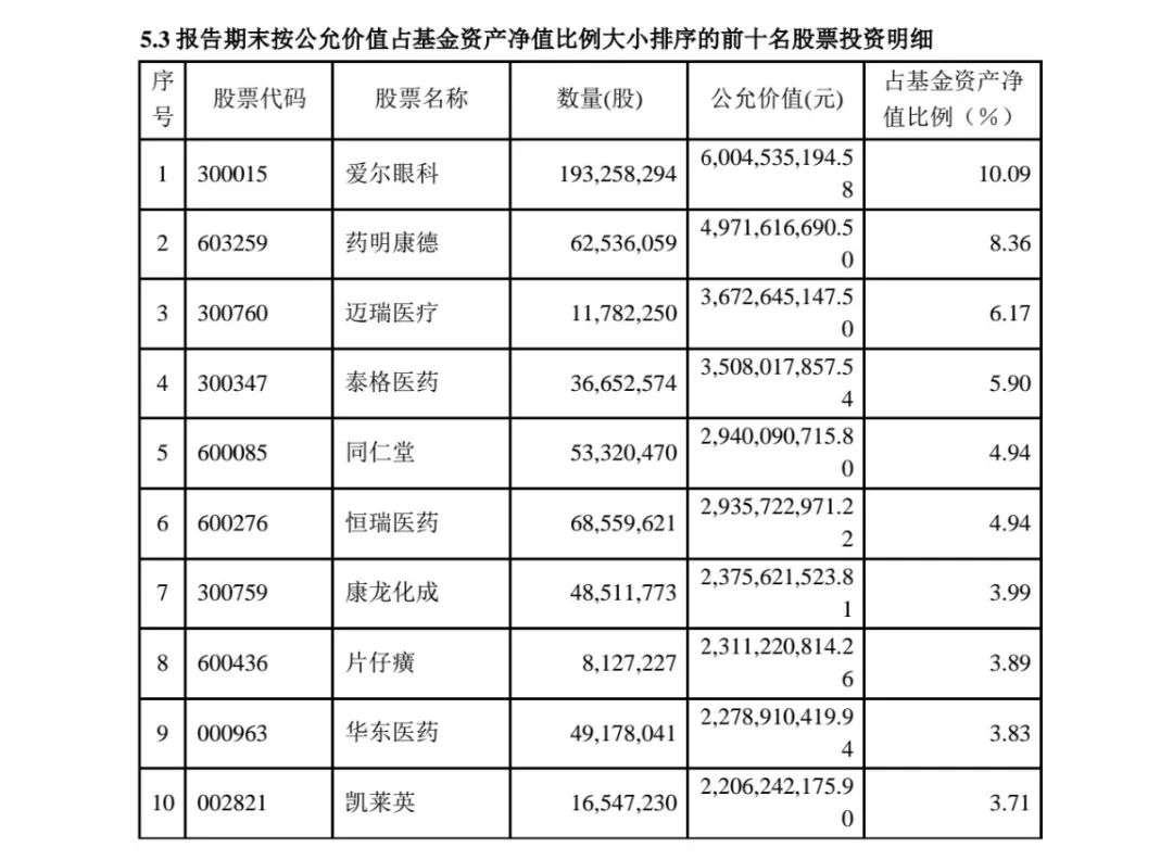 谢治宇、朱少醒、葛兰、赵诣最新持仓出炉