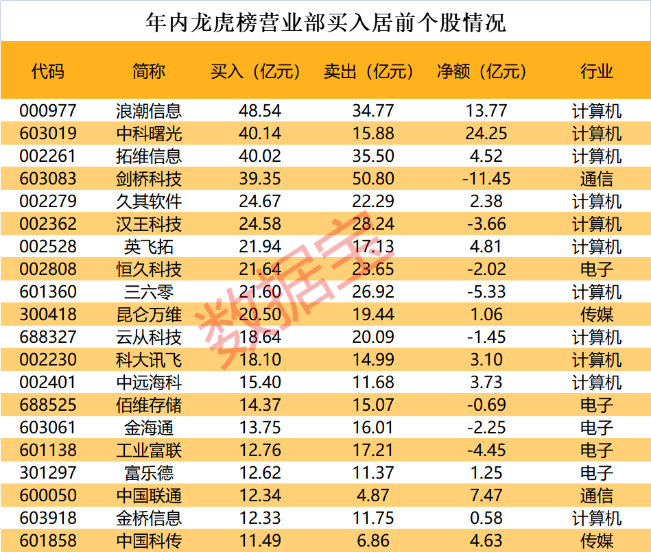 “梭哈魔咒”来了？知名游资杀疯了 历史上仅出现4次！TMT板块大调整 机构怎么看