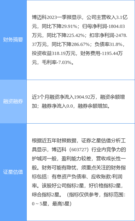 异动快报：博迈科（603727）4月24日9点44分触及跌停板