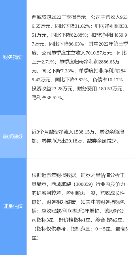 异动快报：西域旅游（300859）4月24日13点24分触及跌停板