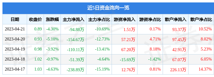 异动快报：*ST辅仁（600781）4月24日13点42分触及跌停板