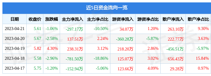 异动快报：ST花王（603007）4月24日9点31分触及跌停板