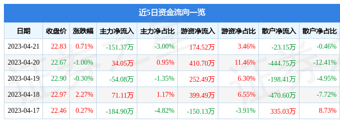 异动快报：养元饮品（603156）4月24日9点39分触及涨停板