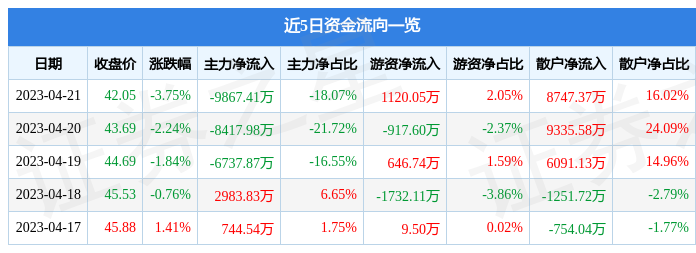 异动快报：东方电缆（603606）4月24日9点46分触及涨停板