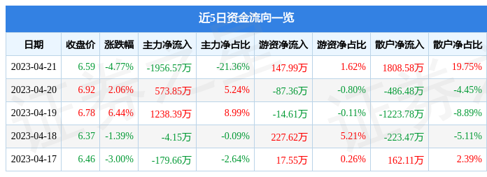 异动快报：读者传媒（603999）4月24日10点0分触及涨停板