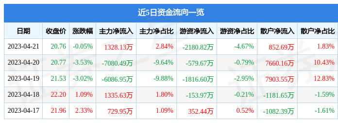 异动快报：京山轻机（000821）4月24日13点34分触及跌停板