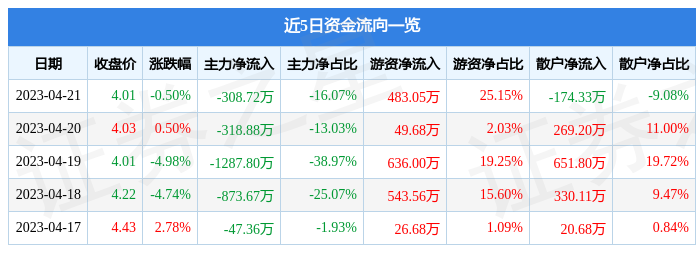 异动快报：ST三圣（002742）4月24日9点59分触及跌停板