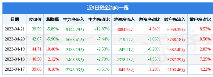 异动快报：西域旅游（300859）4月24日13点24分触及跌停板