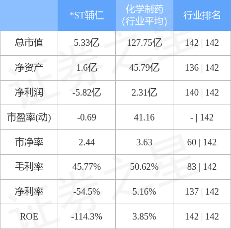 异动快报：*ST辅仁（600781）4月24日13点42分触及跌停板