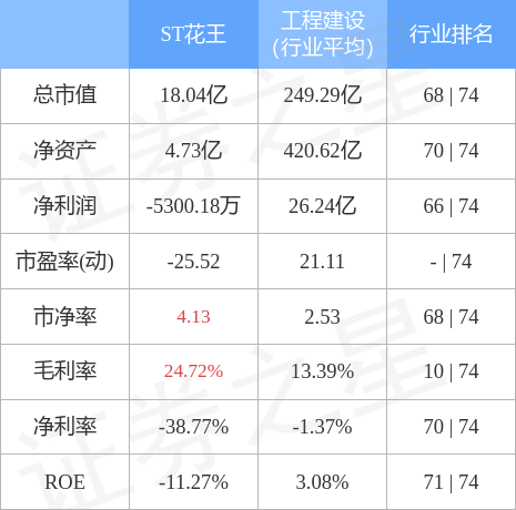 异动快报：ST花王（603007）4月24日9点31分触及跌停板