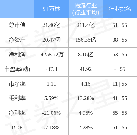 异动快报：ST万林（603117）4月24日9点42分触及跌停板