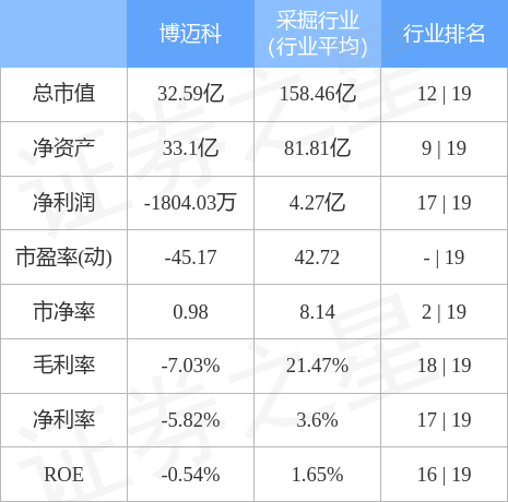 异动快报：博迈科（603727）4月24日9点44分触及跌停板